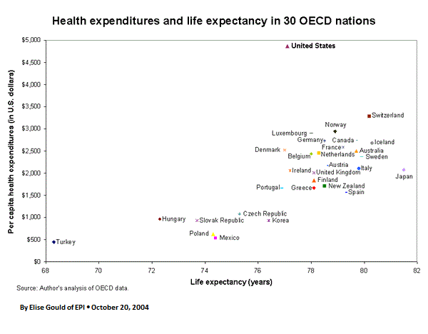 Spending vs Life Expectancy